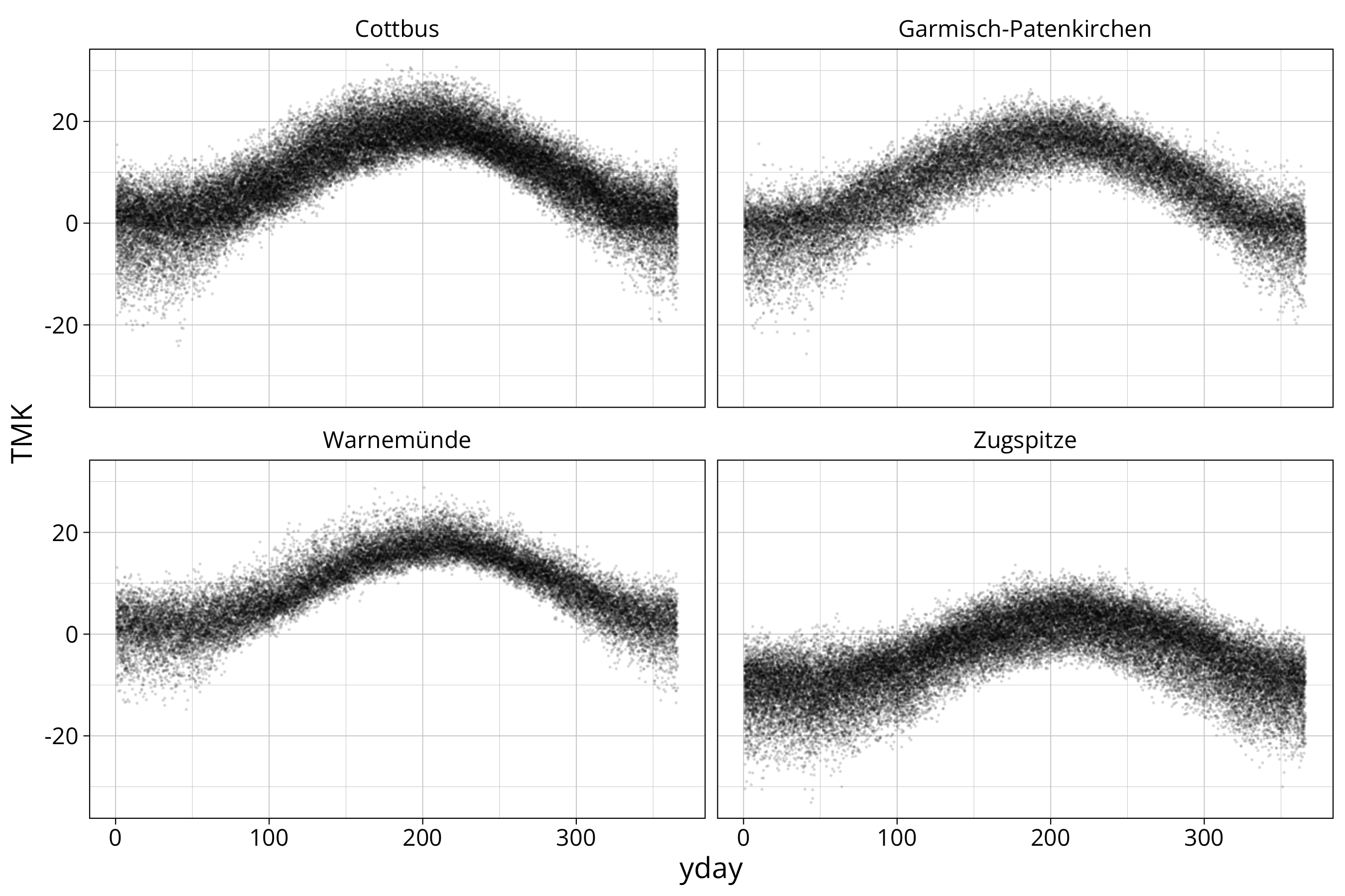 plot of chunk plot temperature data